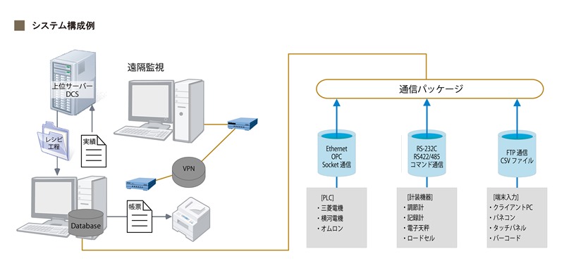 システム構成例