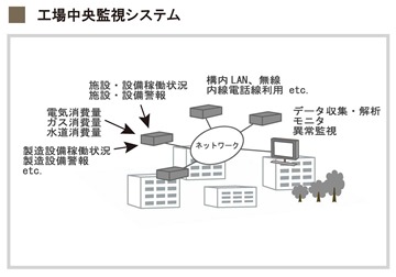 工場中央監視システム