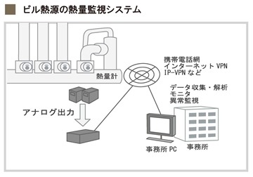 ビル熱源の熱量監視システム