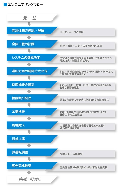 エンジニアリングフロー