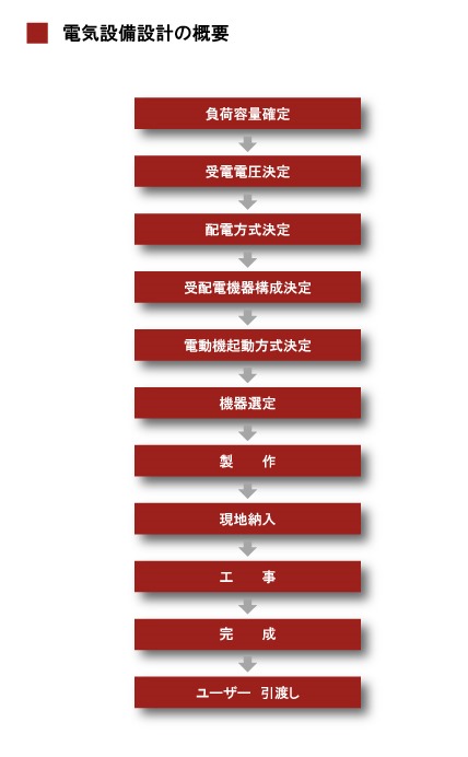 電気設備設計の概要
