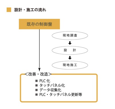 盤改造