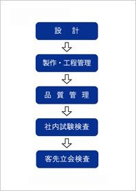 製作フロー