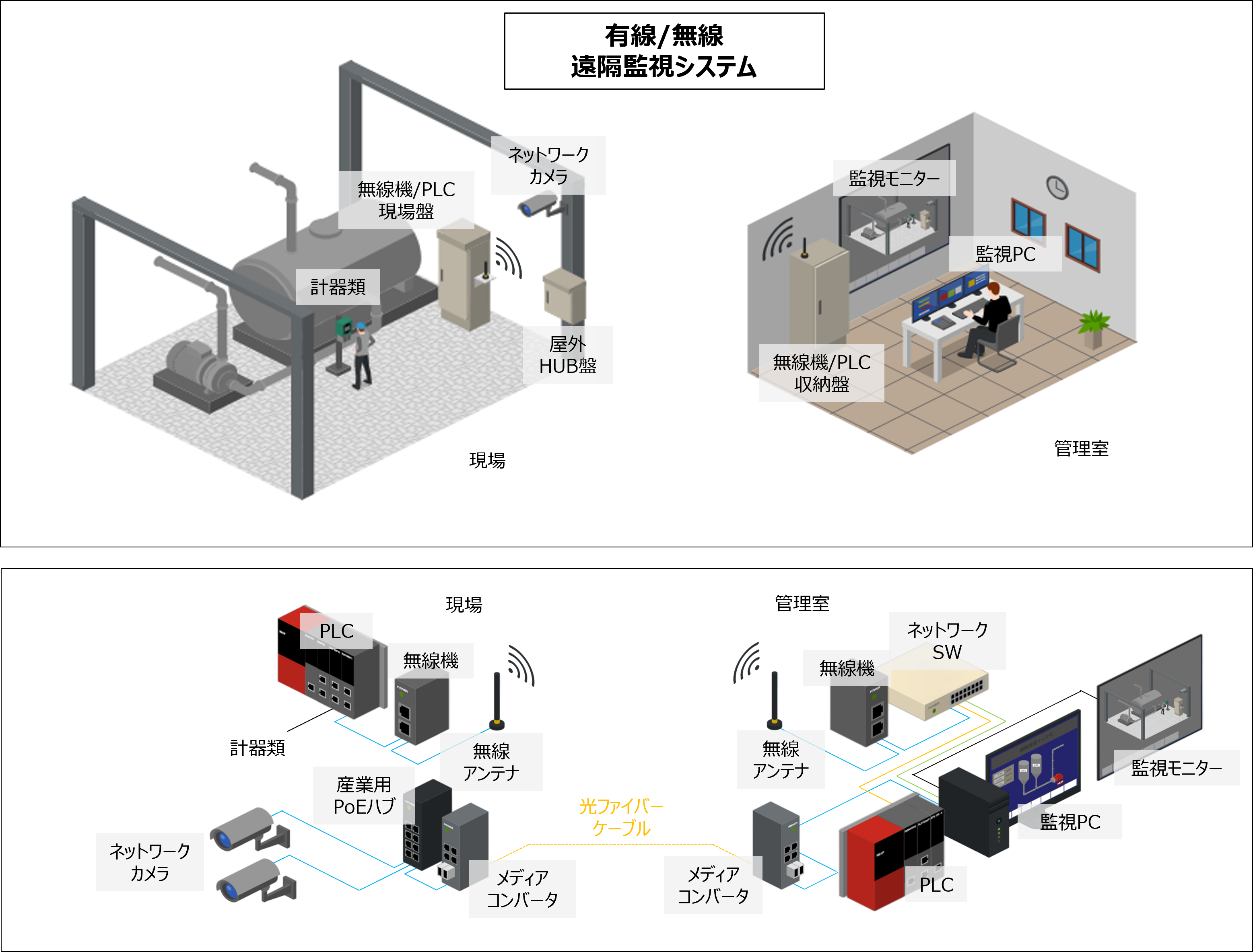有線/無線遠隔監視システム