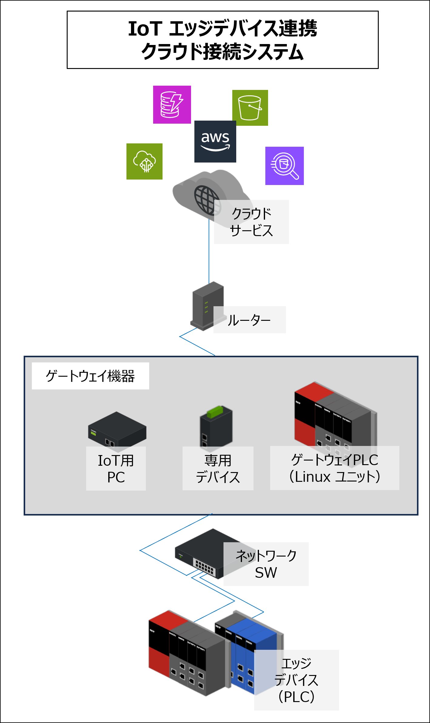 IoTエッジデバイス連携・クラウド接続システム